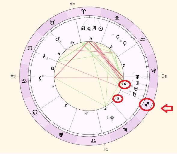 exemplo de posição do signo de sagitário nas casas astrológicas de um mapa natal, para ilustrar notícia sobre a entrada de Mercúrio em Capricórnio