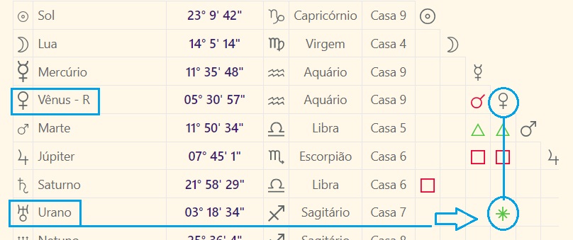 imagem de urano em aspecto com vênus para artigo sobre urano no mapa astral
