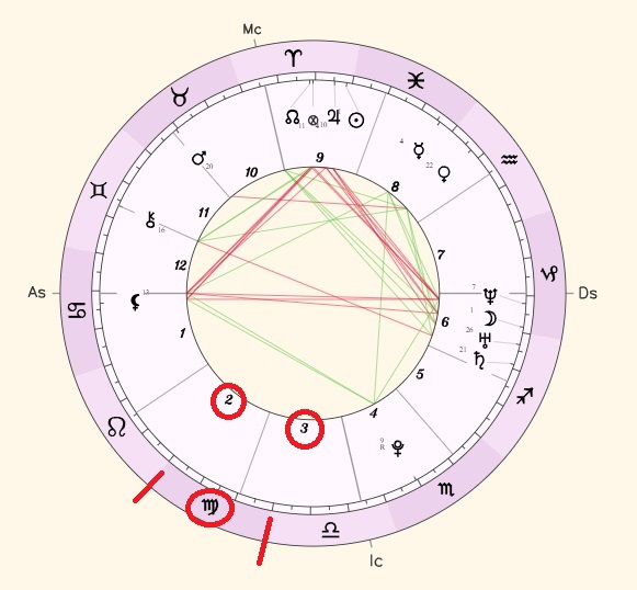 Indicação da posição do signo de Virgem nas casas astrológicas em um mapa natal
