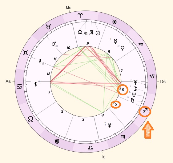indicação de casas astrológicas localizadas no signo de sagitário em um mapa astral de nascimento fictício