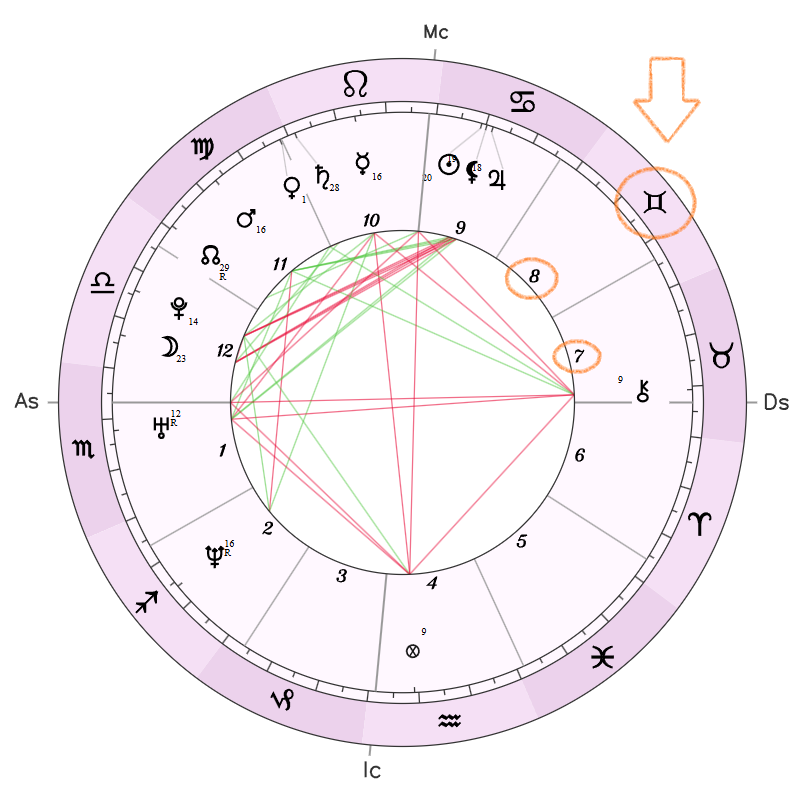 Casas astrológicas que abarcam o signo de Gêmeos em um mapa astral de exemplo